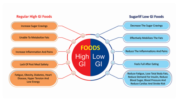Low Gi Informatics Health Benefits of Low GI – Sugarlif